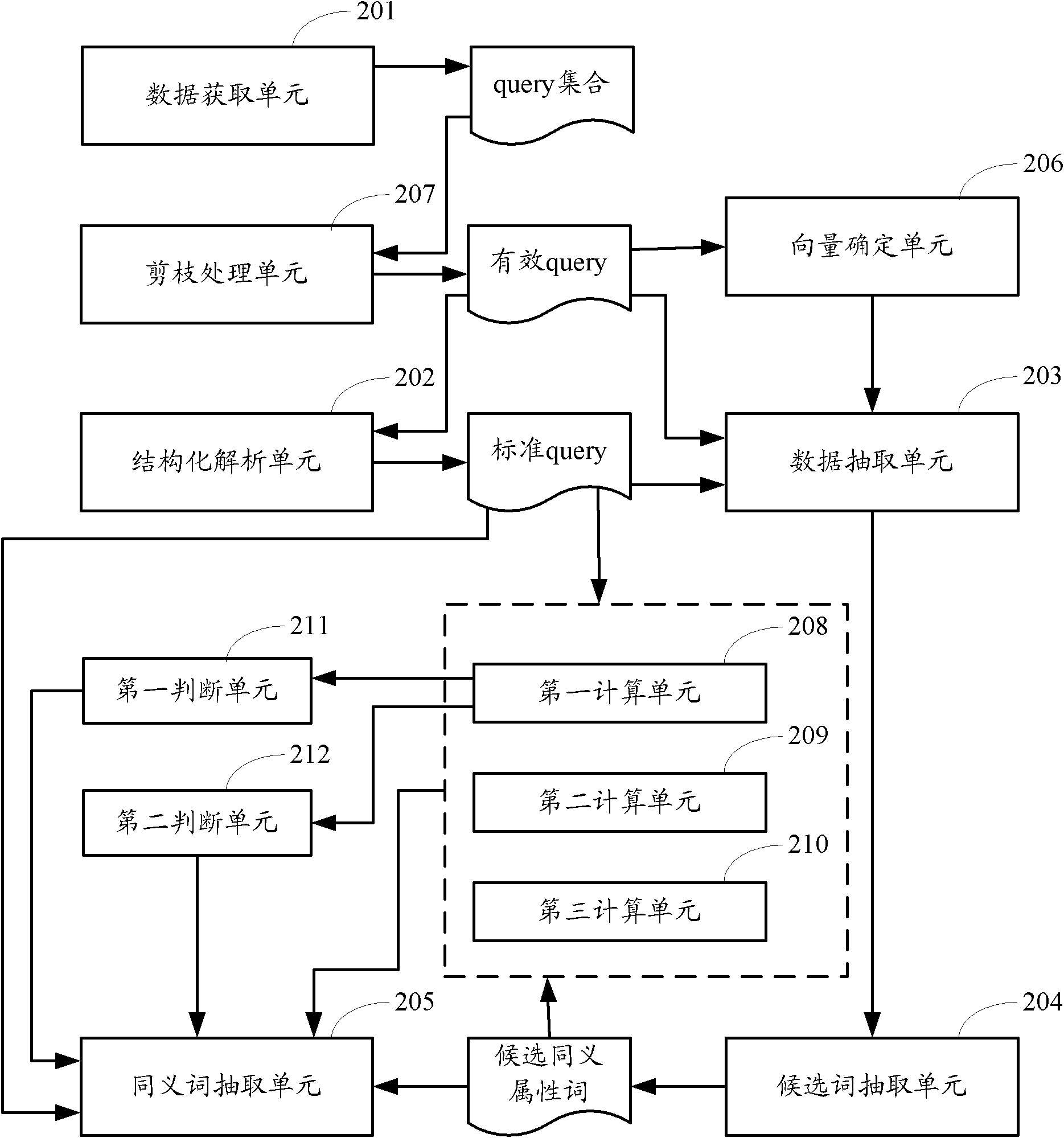 Method and device for excavating synonymous attribute words