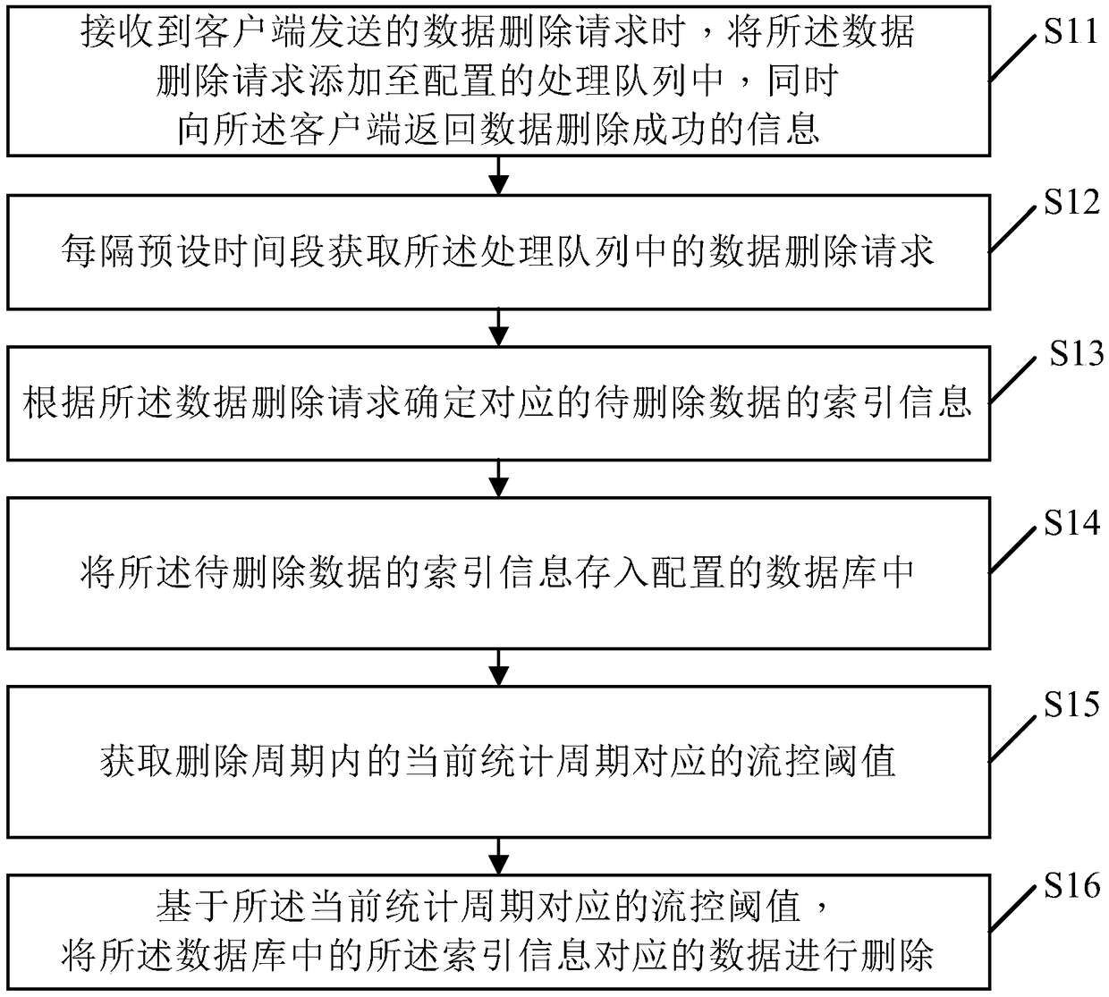 Distributed data deletion flow control method and device, electronic device and storage medium