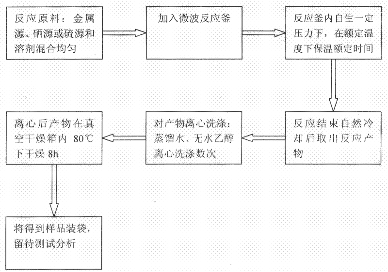 Microwave-assisted solvothermal synthesis method of I-III-VI semiconductor material nano-powder