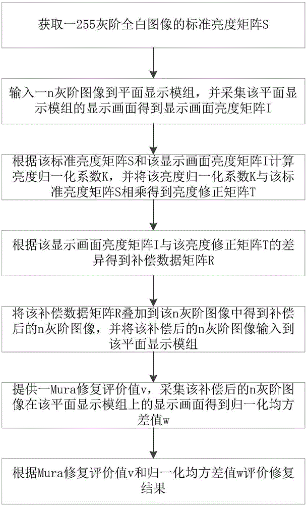 Method and system for repairing flat panel display module Mura defects