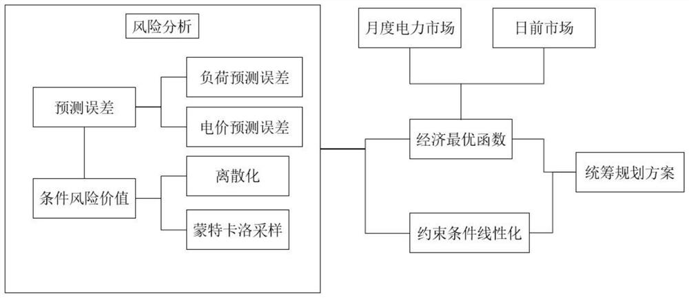 Overall planning optimization algorithm for monthly electricity market and day-ahead market