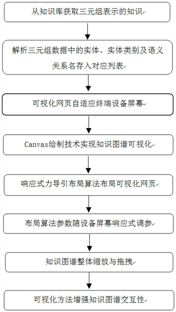 Knowledge graph visualization method and system