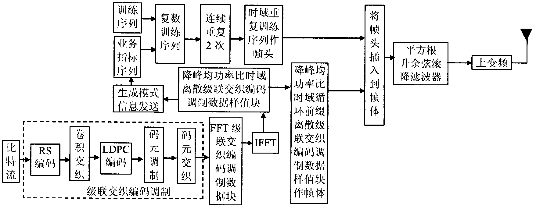 Anti-fading framing modulating method for multimedia broadcast radio signal