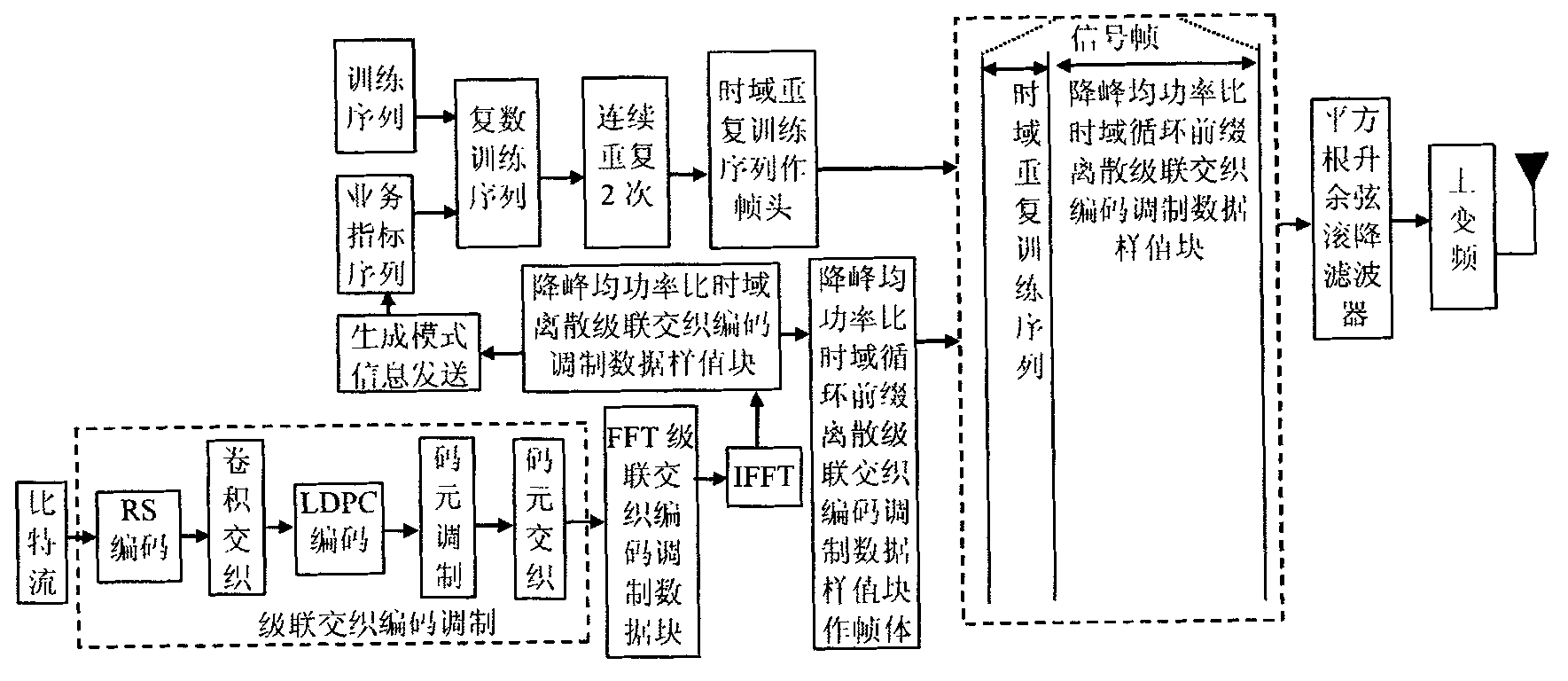 Anti-fading framing modulating method for multimedia broadcast radio signal