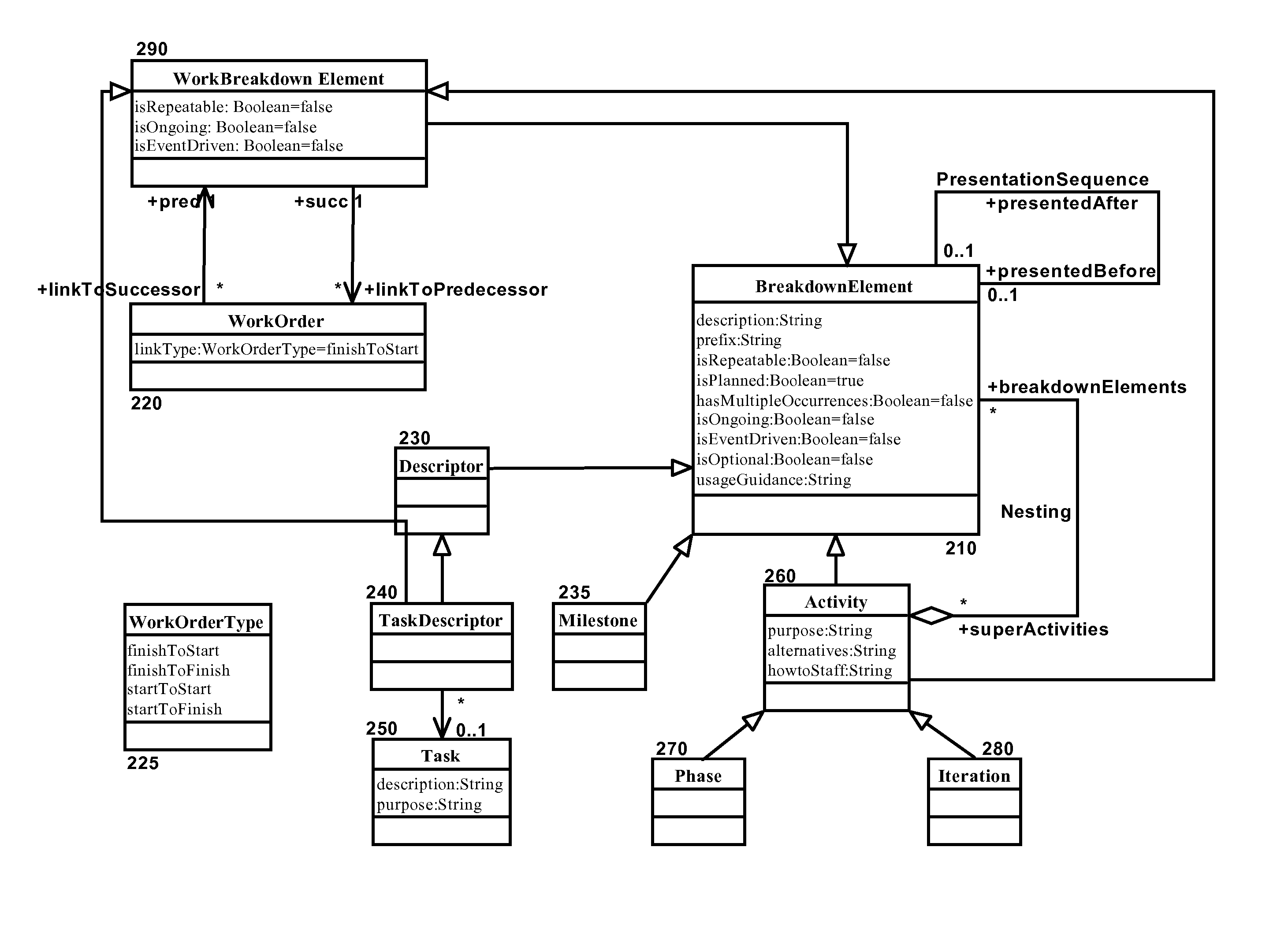 Extended multi-lifecycle breakdown structure models