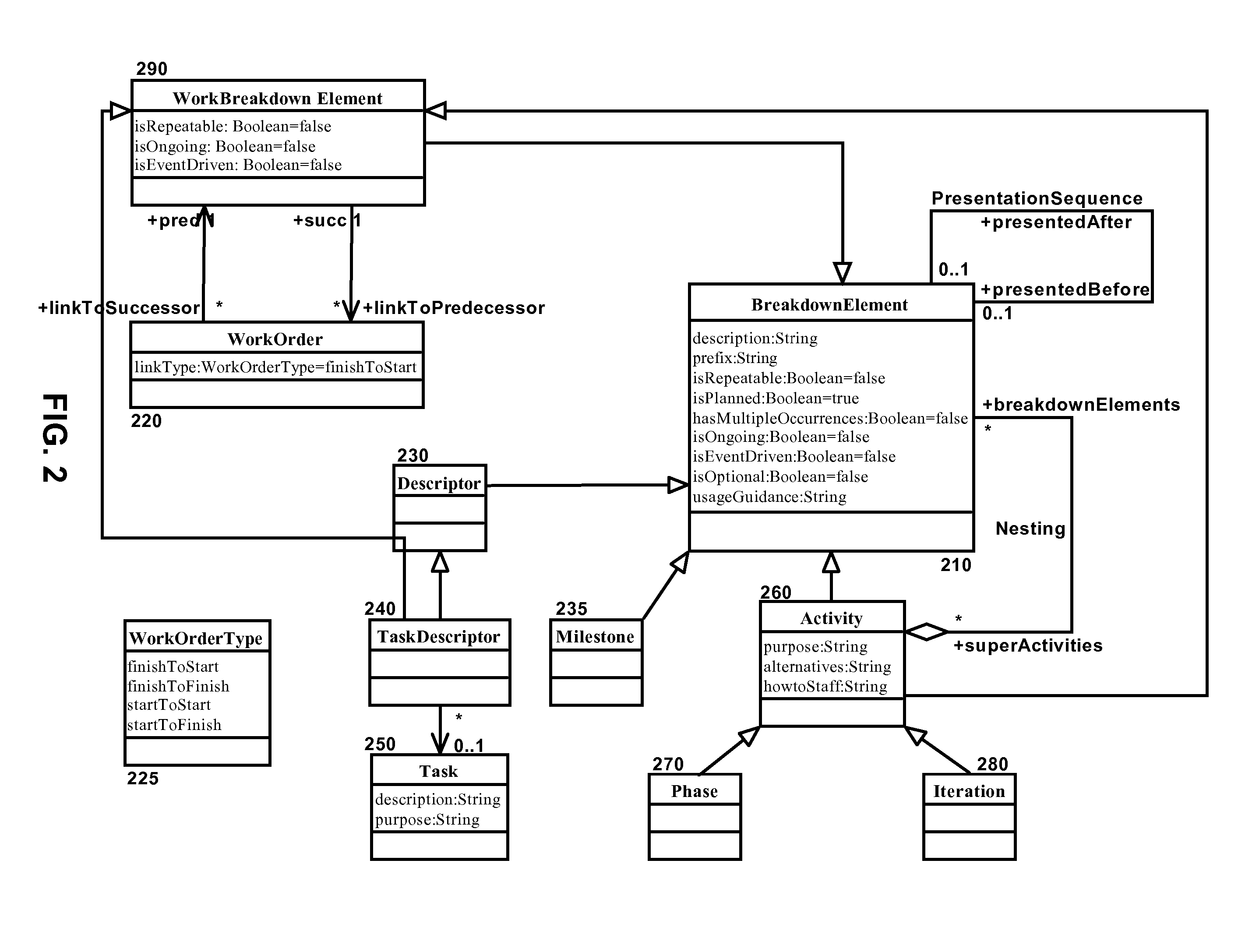 Extended multi-lifecycle breakdown structure models