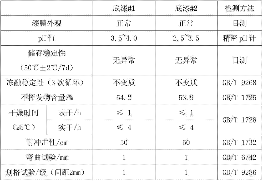 Water-based rust transfer primer applicable to rusted steel surface and its preparation method