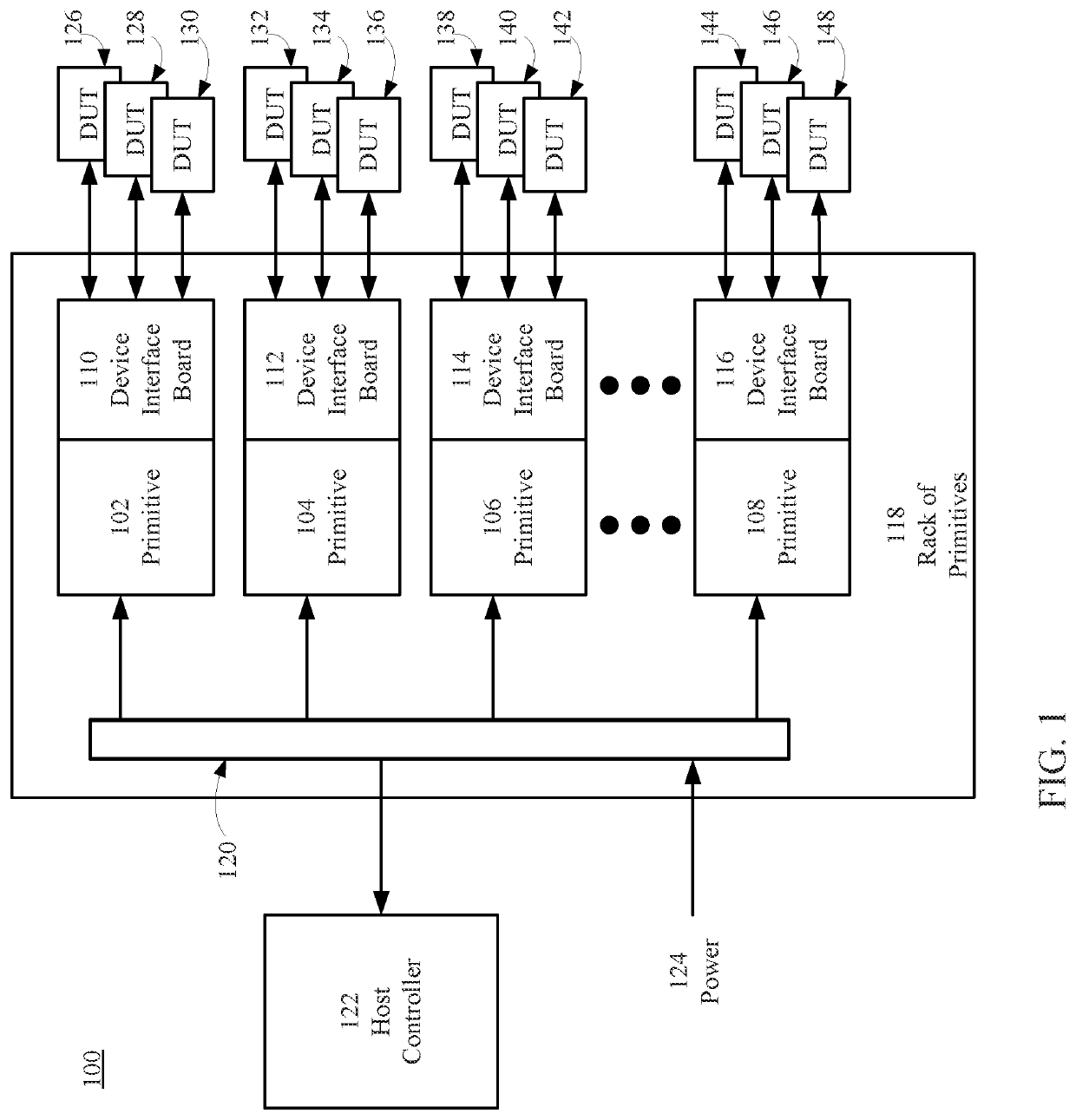 Scalable platform for system level testing