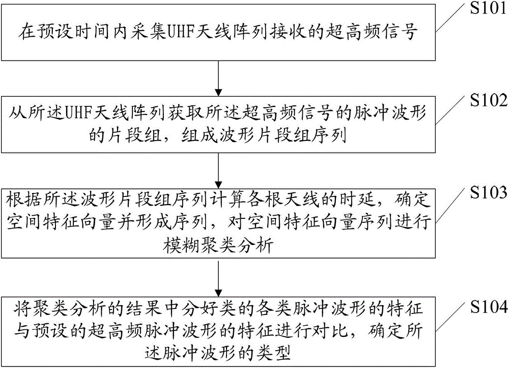 Multisource partial discharge detection method and device of transformer substation based on space characteristic parameters