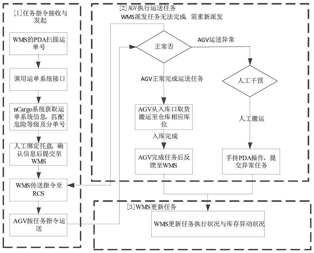 Hazardous chemical substance warehouse-in and warehouse-out carrying method, system and equipment based on AGV forklift and medium