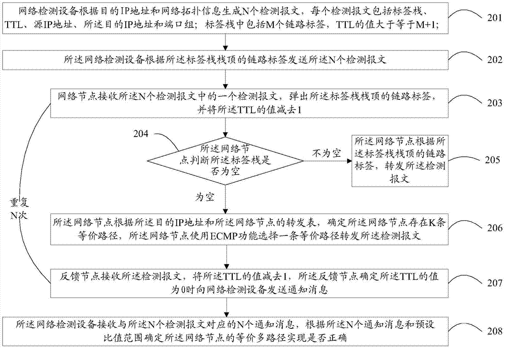 Method and system for detecting equal-cost multi-path routing function and device