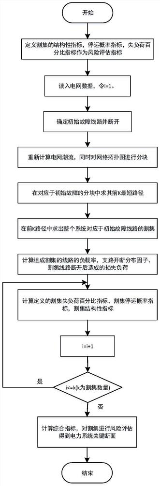 A Method for Identifying Critical Sections of Power Systems Based on Cut Sets of Initial Fault Lines