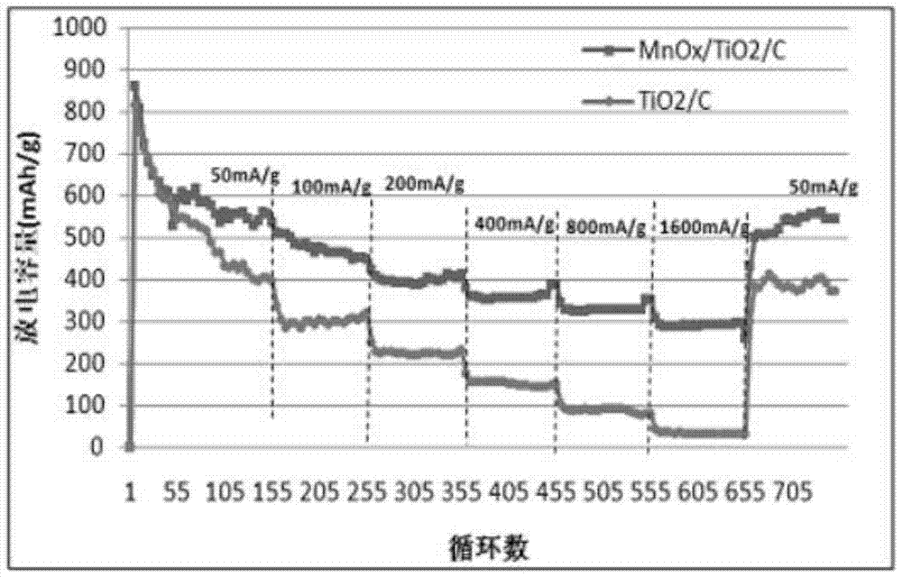 A kind of preparation method of nanocomposite membrane electrode material