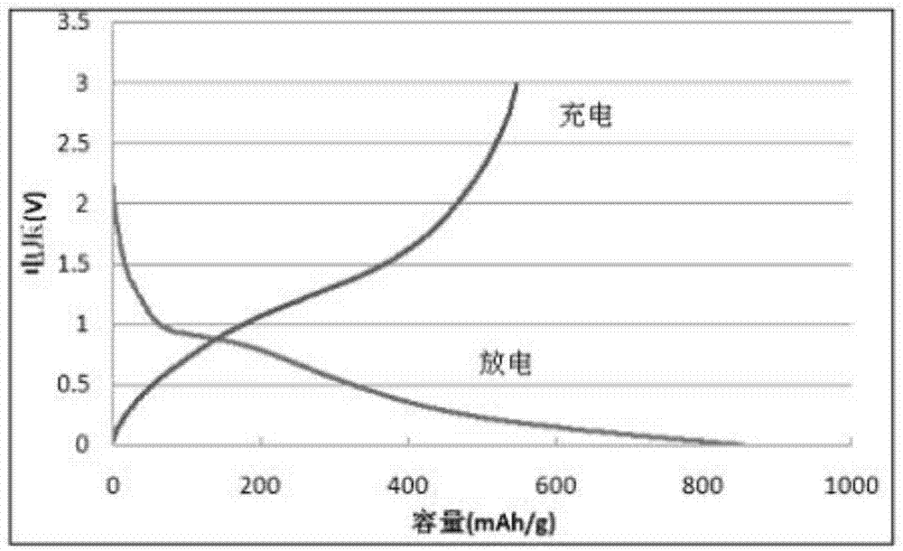 A kind of preparation method of nanocomposite membrane electrode material