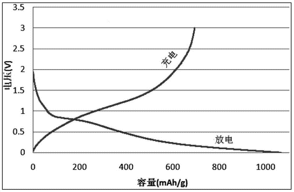 A kind of preparation method of nanocomposite membrane electrode material