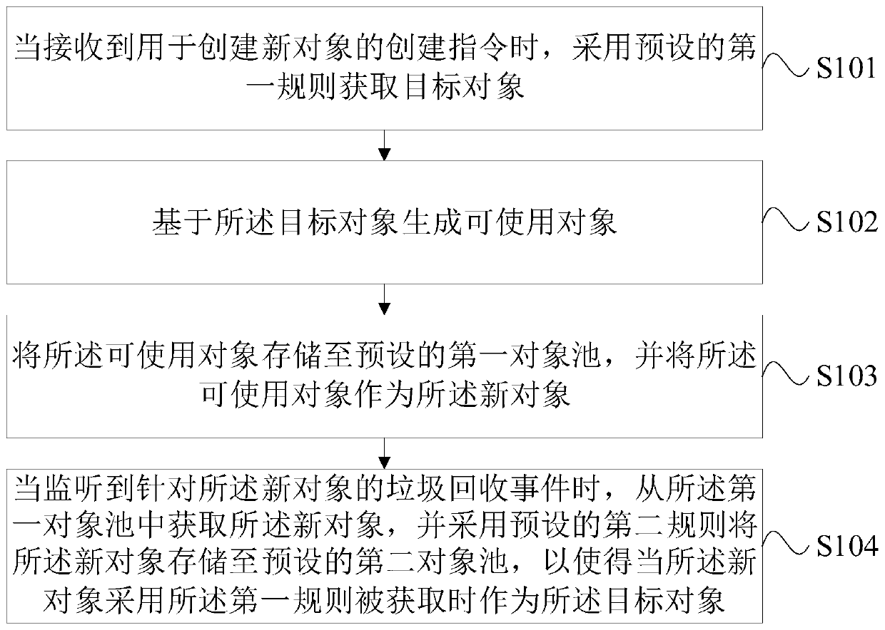 Object processing method and device, electronic equipment and computer readable storage medium