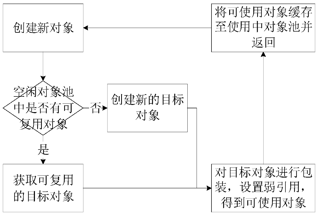 Object processing method and device, electronic equipment and computer readable storage medium