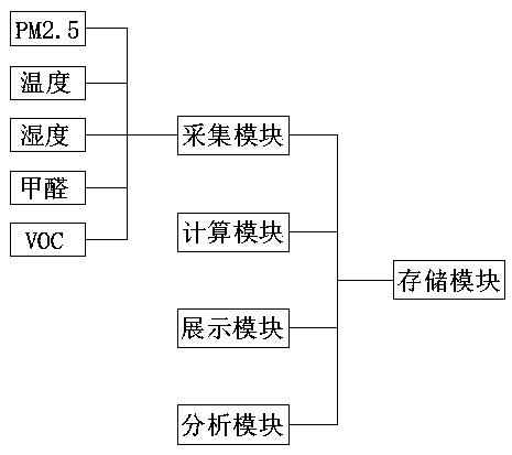 Environment information monitoring system