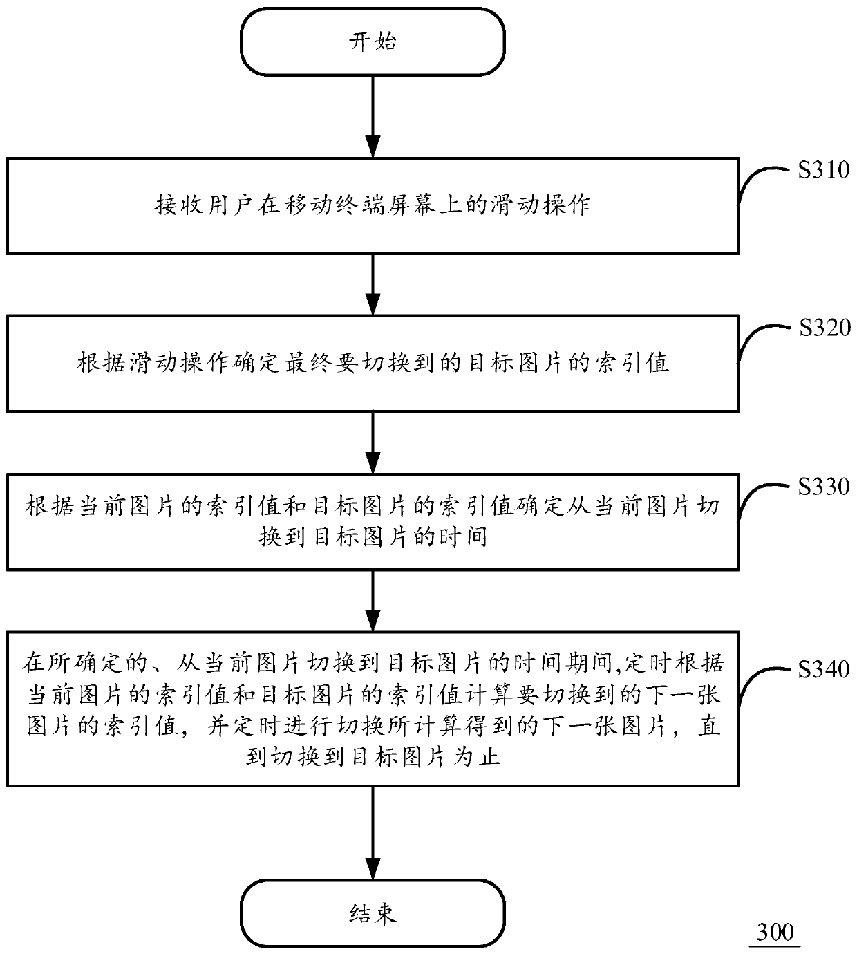 Picture display method, picture display device and mobile terminal