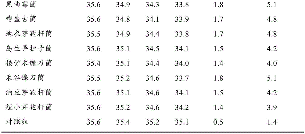 Compound microorganism bacterium agent for purifying duck slaughter house sewage and using method and application of compound microorganism bacterium agent