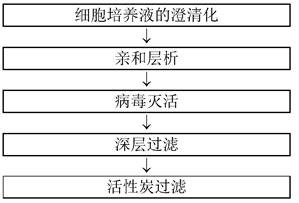 Method for antibody purification including step where activated carbon material is used