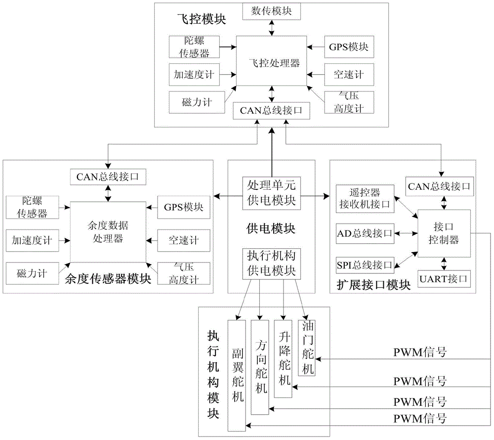 Sensor dual-redundancy flight control computer system suitable for small civilian unmanned aerial vehicle