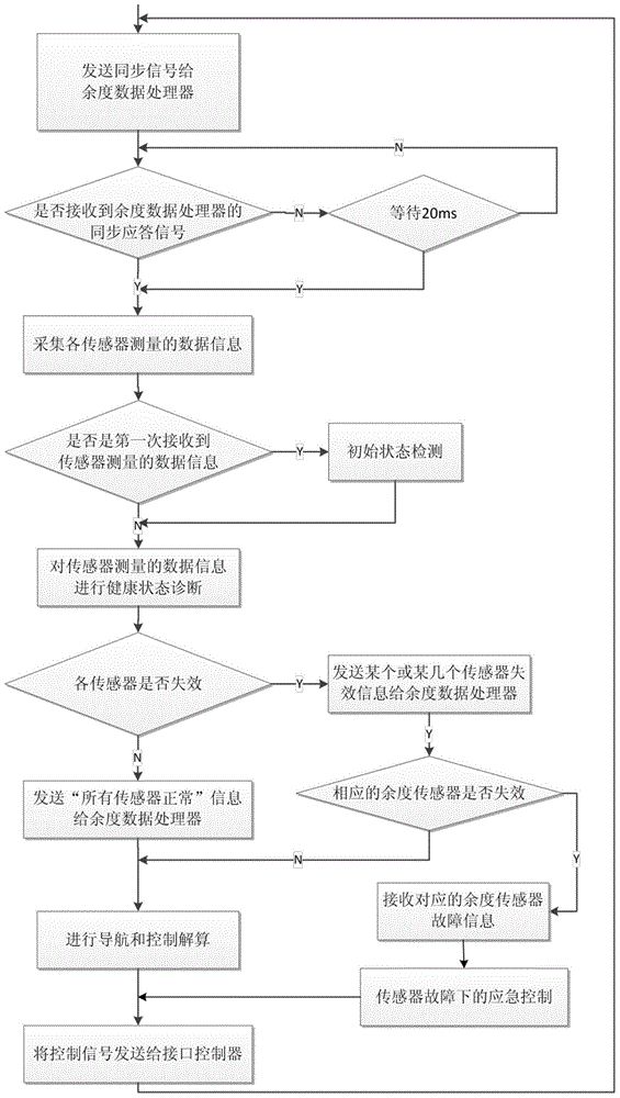 Sensor dual-redundancy flight control computer system suitable for small civilian unmanned aerial vehicle