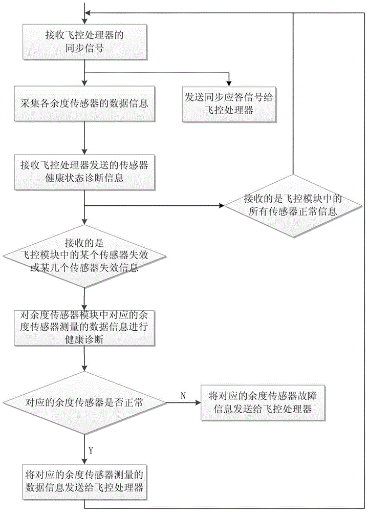 Sensor dual-redundancy flight control computer system suitable for small civilian unmanned aerial vehicle