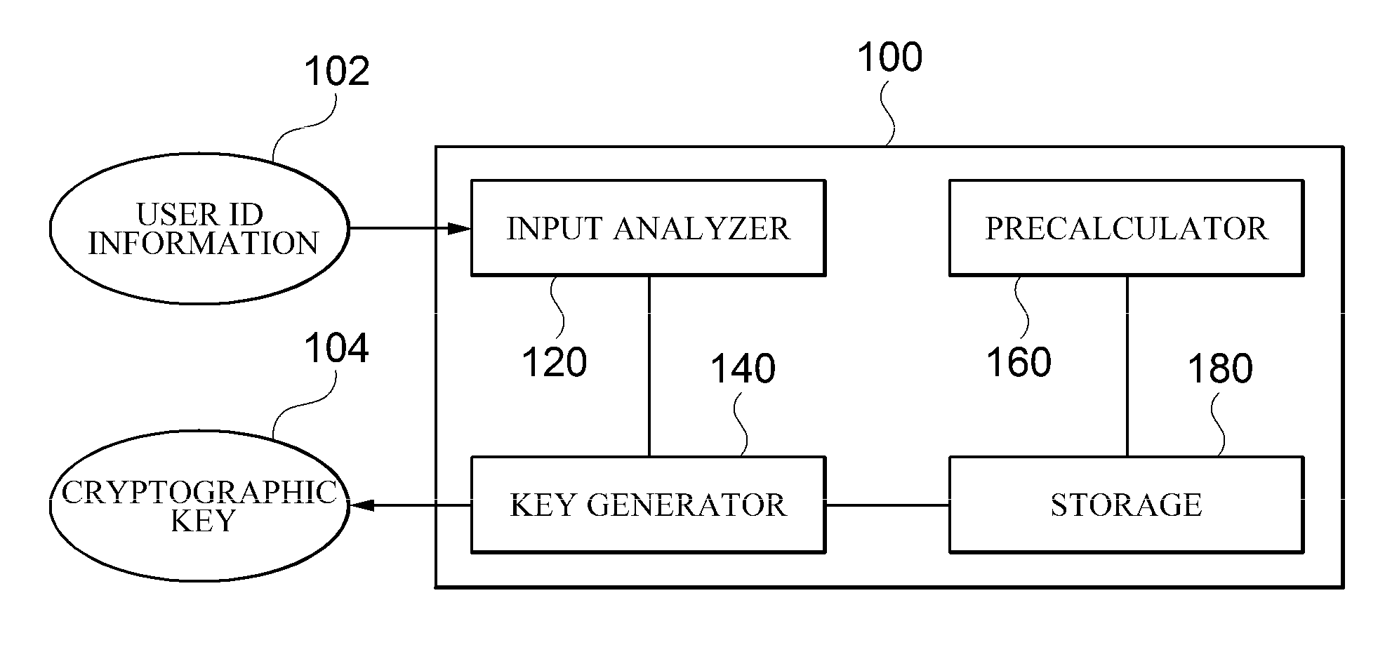 Apparatus and method for generating key