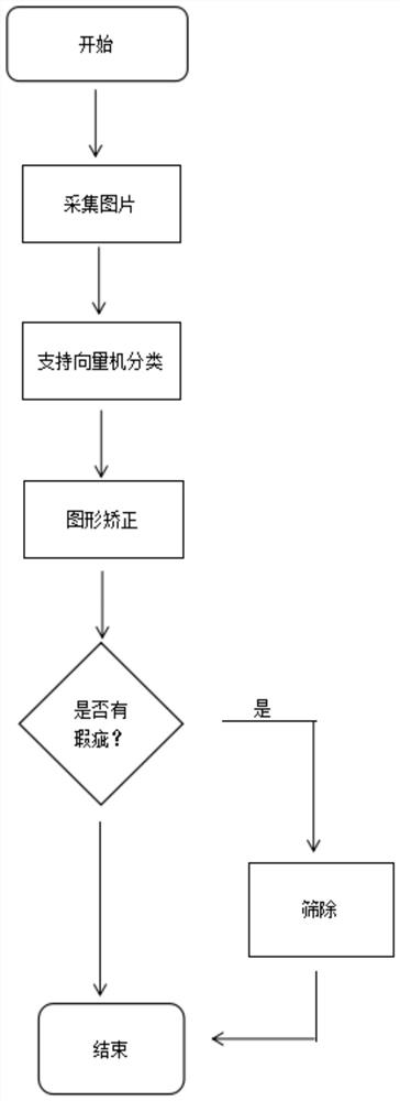 Object recognition classification and defect detection method based on machine vision