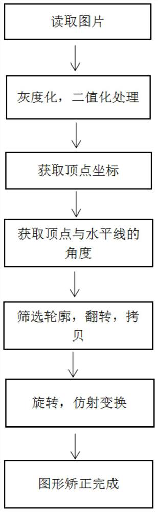 Object recognition classification and defect detection method based on machine vision