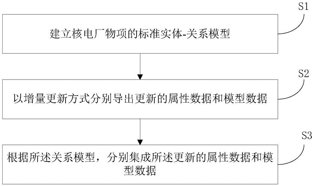 Three-dimensional layout design data integration method and system for nuclear power plant