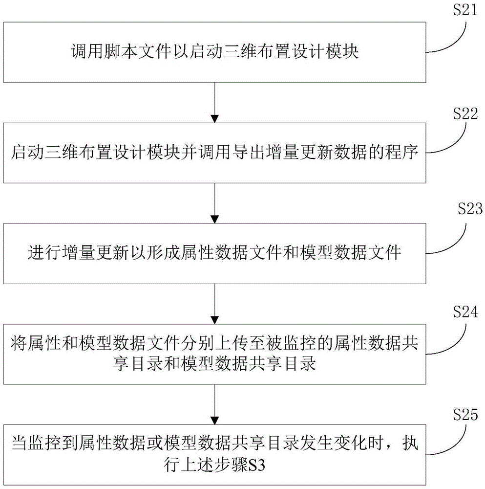 Three-dimensional layout design data integration method and system for nuclear power plant