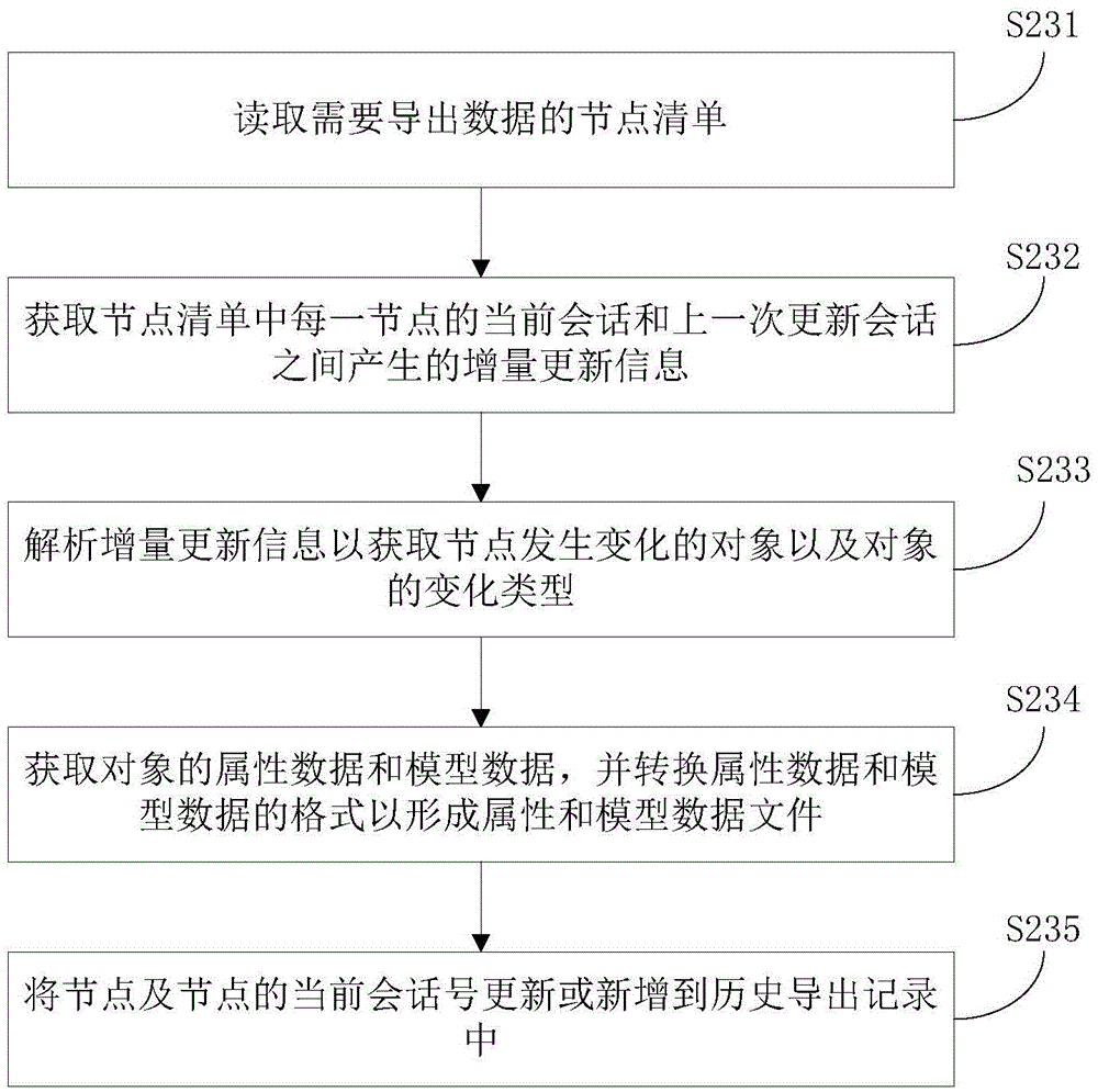 Three-dimensional layout design data integration method and system for nuclear power plant