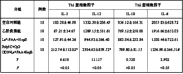 A kind of hepatitis B vaccine agonist composition and its application