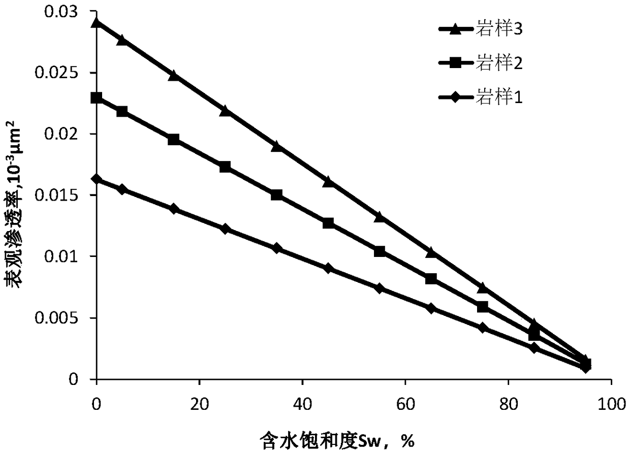 Shale pore size distribution feature-considered apparent permeability calculation method