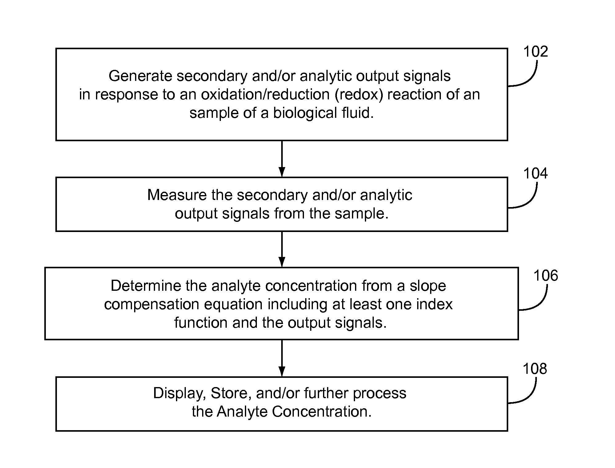 Slope-Based Compensation Including Secondary Output Signals