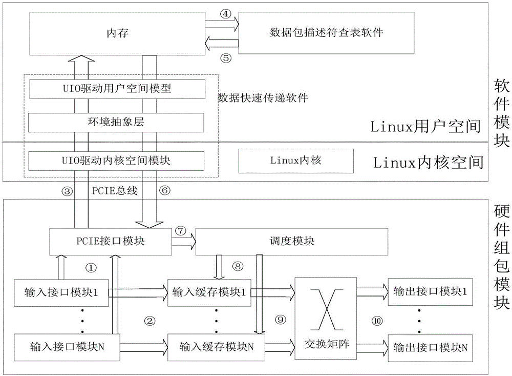 Data packet forwarding method based on software table look-up