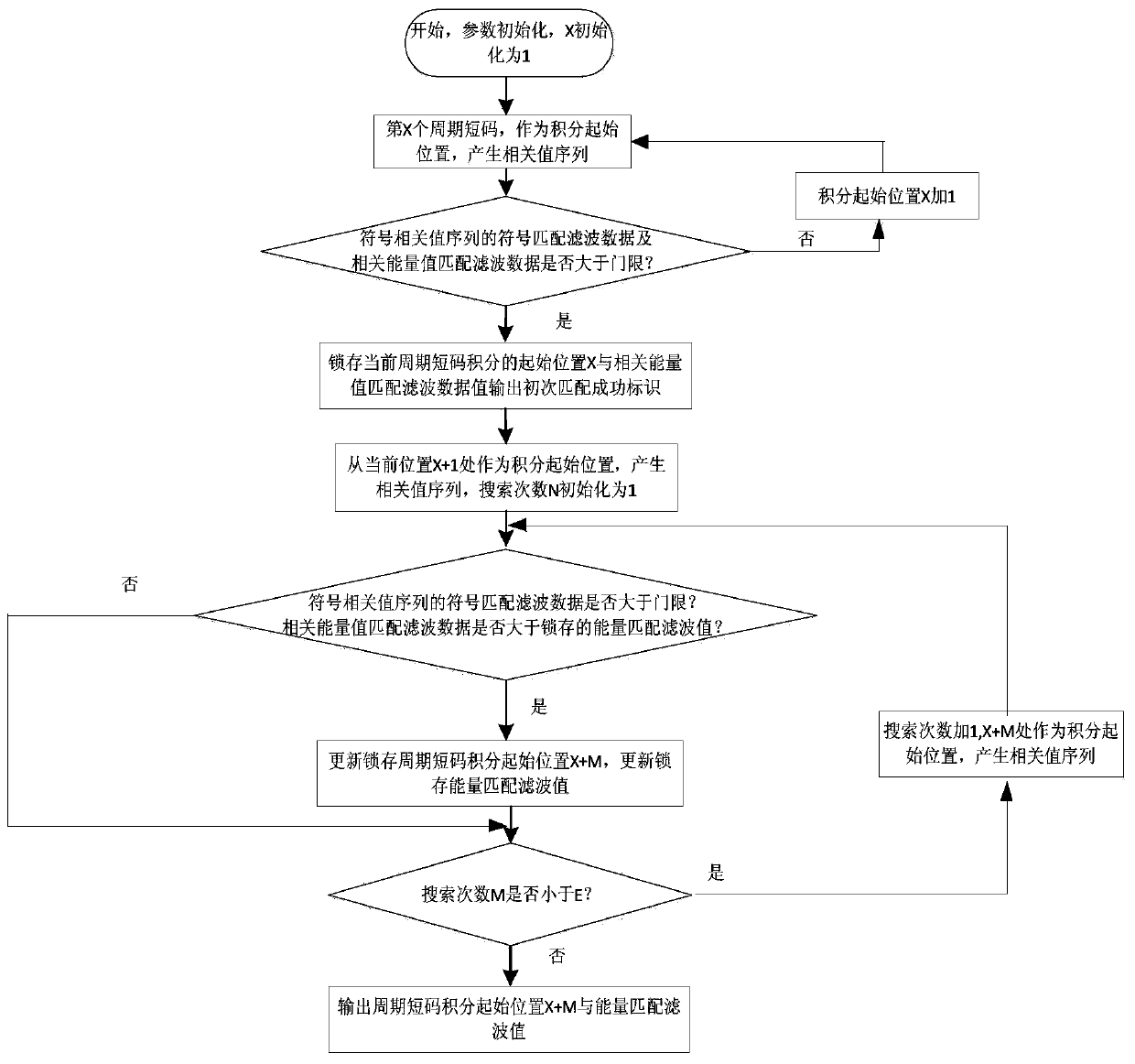 A Fusion Processing Method of Bit Synchronization and Frame Synchronization of Spread Spectrum Signal