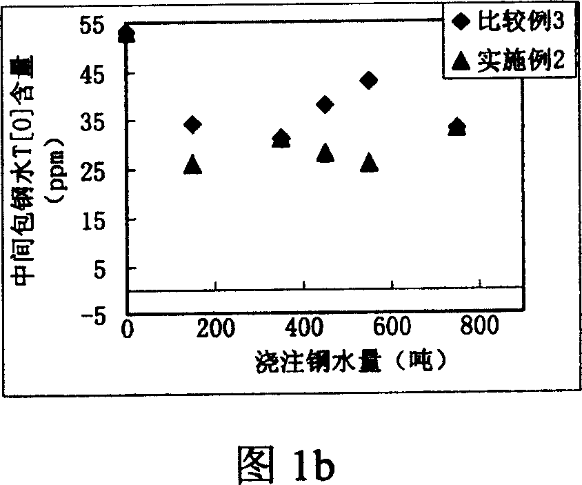 Covering agent for pouring basket in high alkalinity