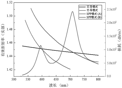 A photonic crystal fiber sensor with dual-channel synchronous detection