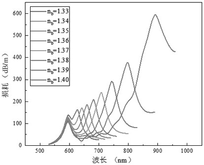 A photonic crystal fiber sensor with dual-channel synchronous detection