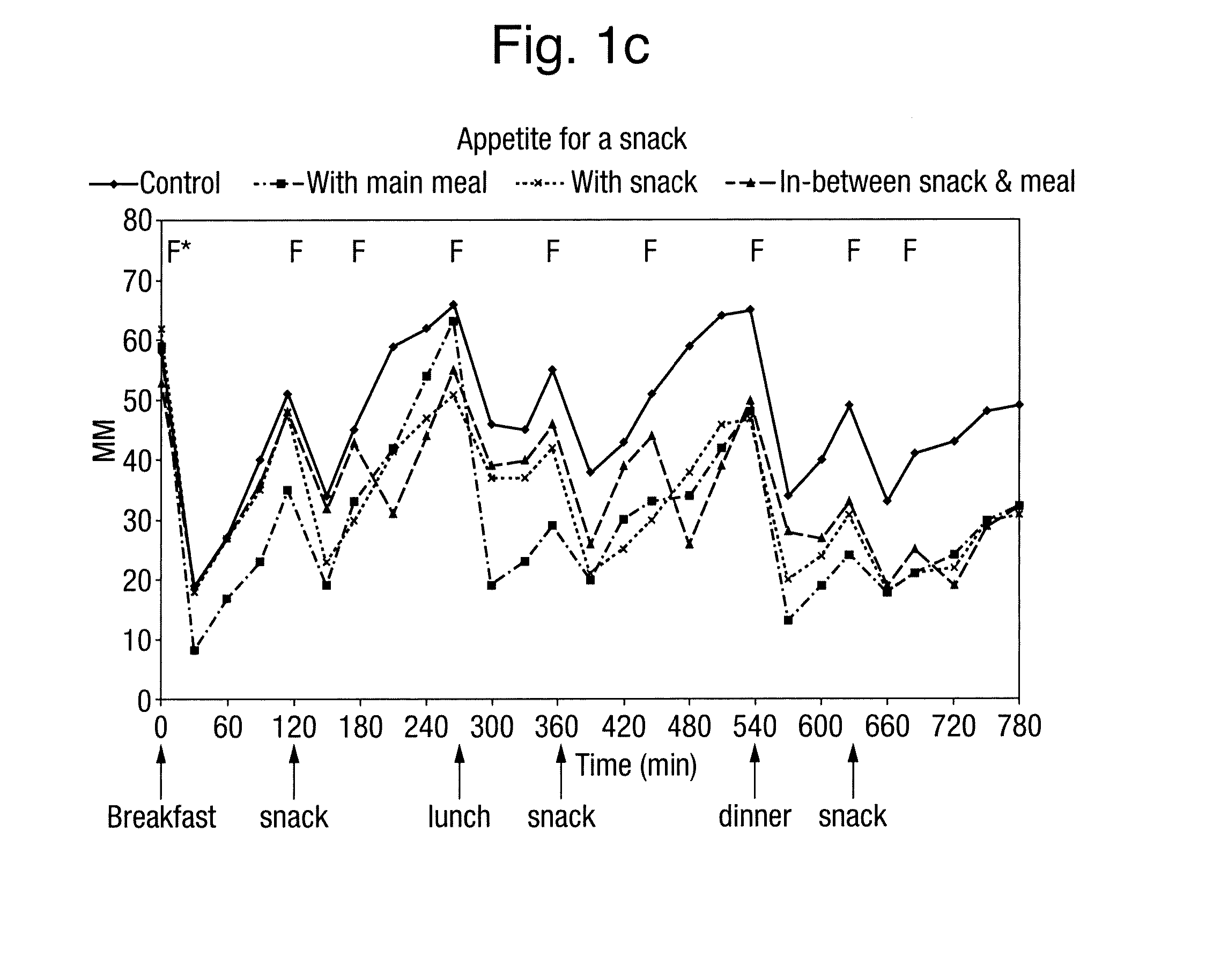 Method for reduction of energy intake by consuming an aerated product at least three times a day