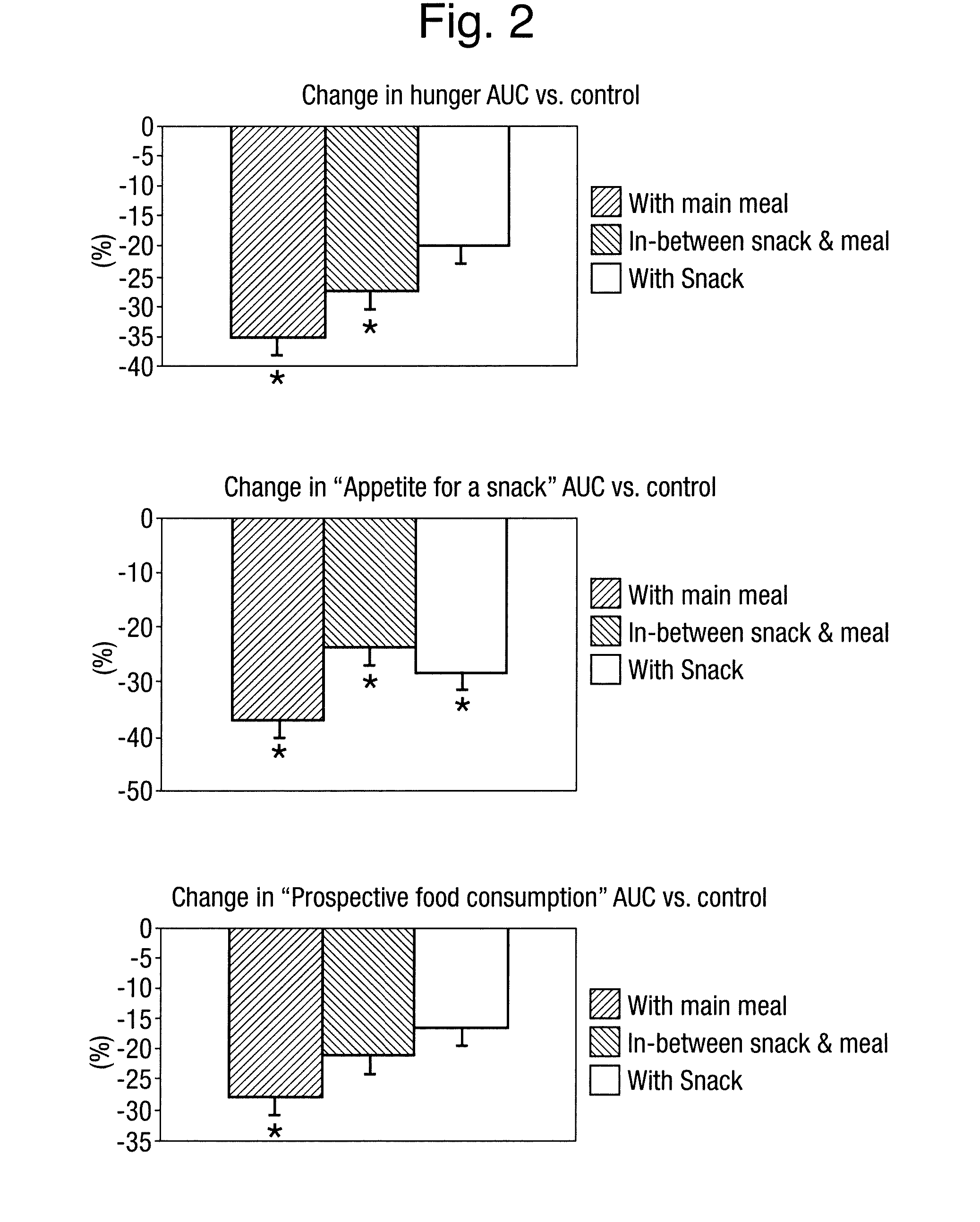 Method for reduction of energy intake by consuming an aerated product at least three times a day