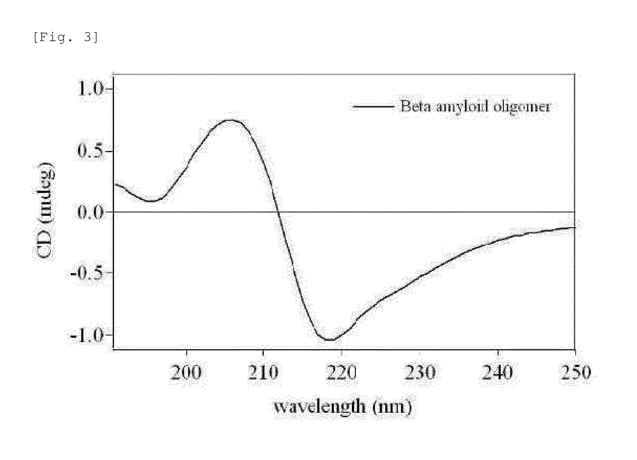 Adamantane derivative for inhibiting toxicity of amyloid oligomer