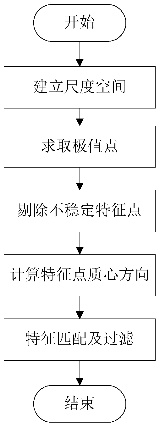 Unmanned aerial vehicle scene matching and positioning method based on improved ORB feature point matching