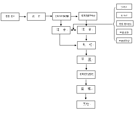 Preparation method of tobacco extract granules