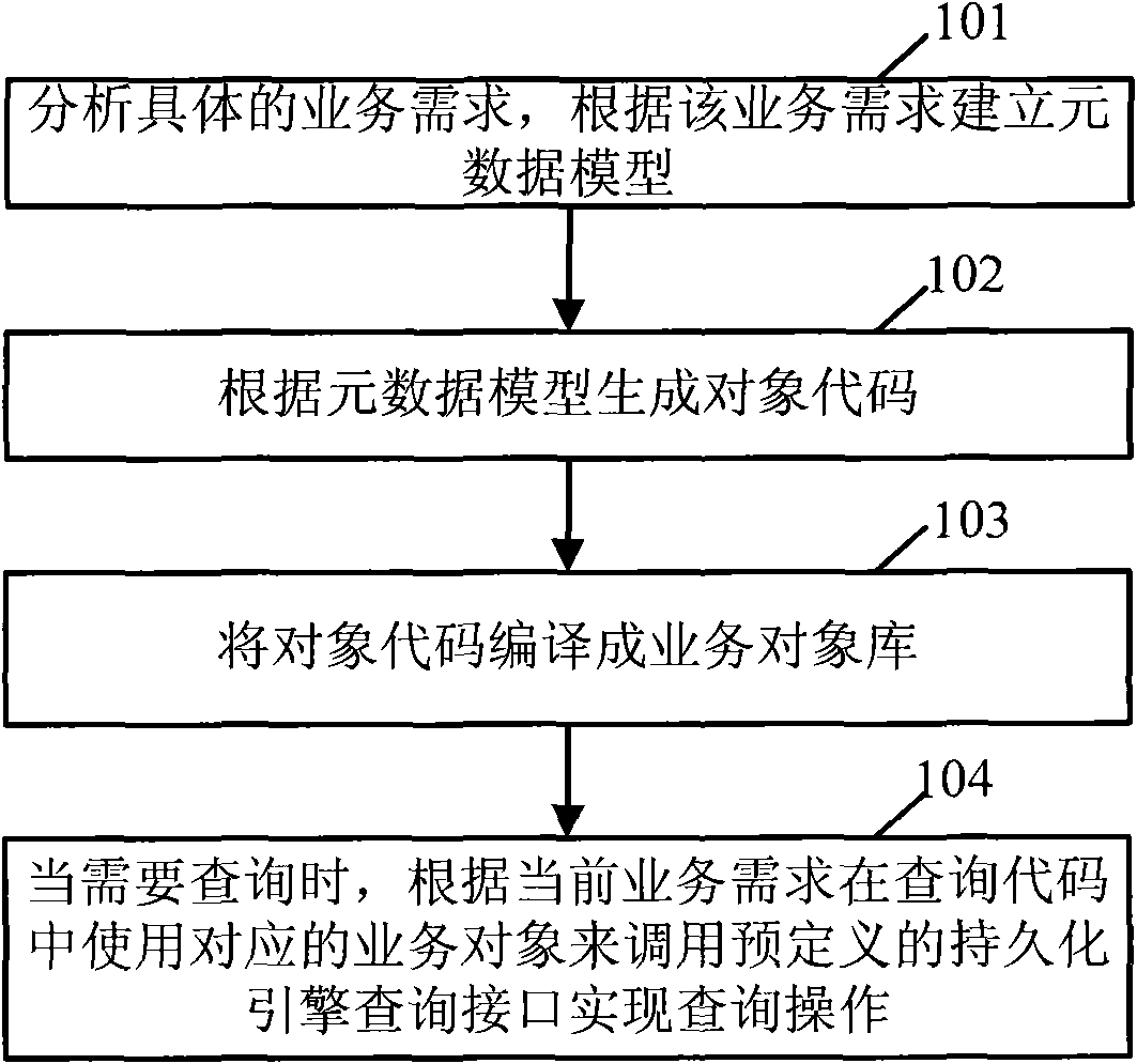 Object query method and device