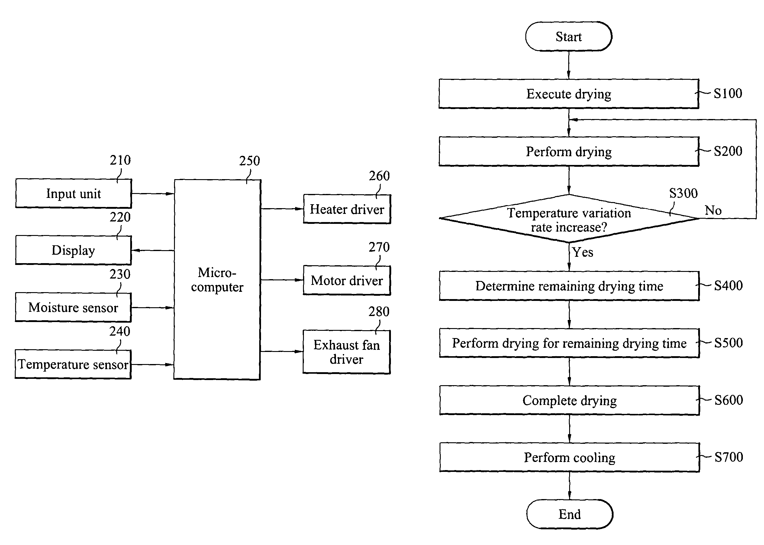 Laundry dryer control method