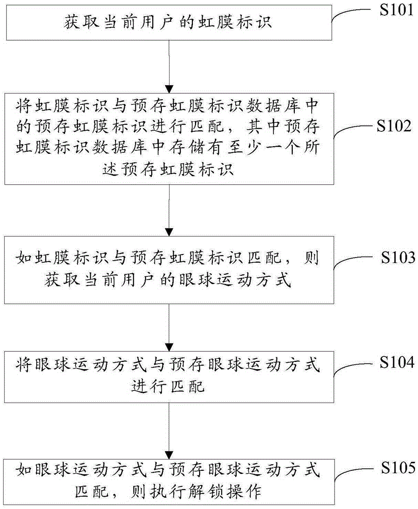 Screen unlocking method and screen unlocking apparatus